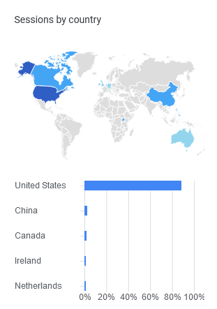 By Country Analytics